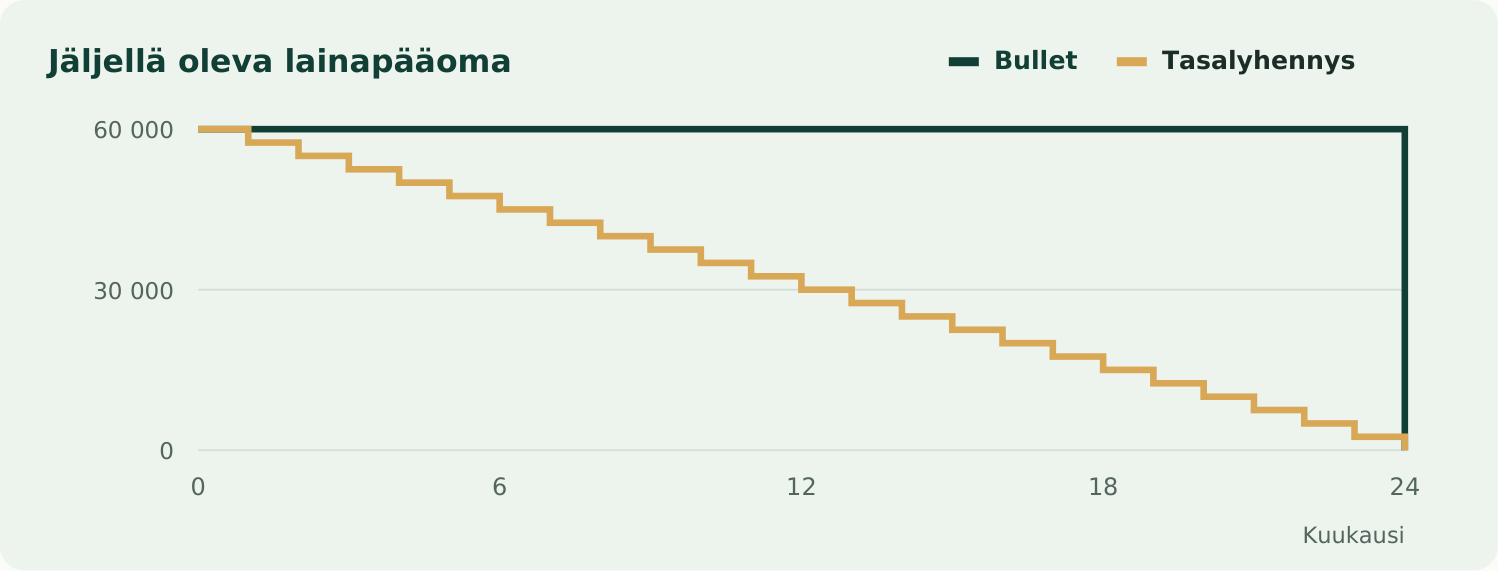 Jäljellä oleva lainapääoma