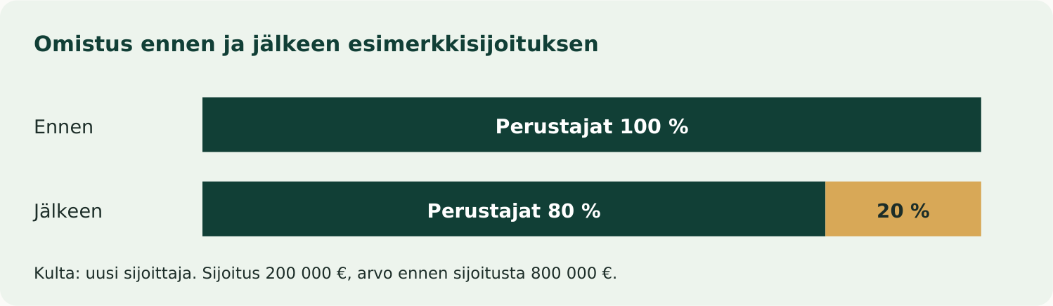 Omistus ennen ja jälkeen esimerkkisijoituksen. Kulta: uusi sijoittaja. Sijoitus 200 000 €, arvo ennen sijoitusta 800 000 €.