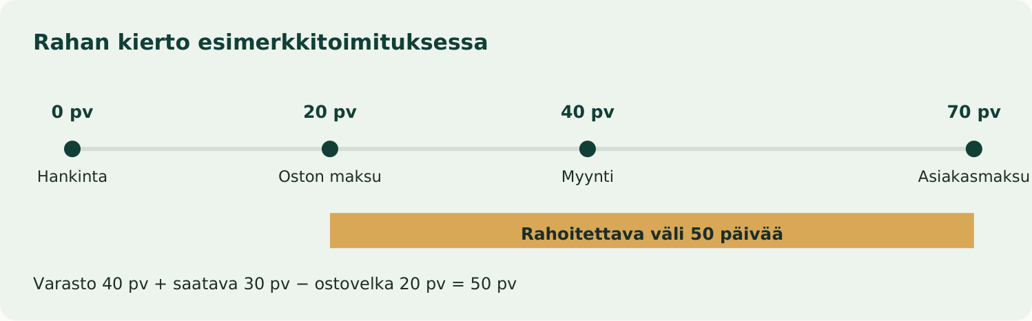 Rahan kierto esimerkkitoimituksessa. Varasto 40 pv + saatava 30 pv − ostovelka 20 pv = 50 pv