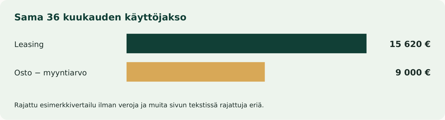 Sama 36 kuukauden käyttöjakso. Rajattu esimerkkivertailu ilman veroja ja muita sivun tekstissä rajattuja eriä.