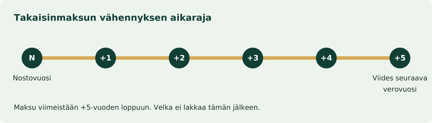 Takaisinmaksun vähennyksen aikaraja. Maksu viimeistään +5-vuoden loppuun. Velka ei lakkaa tämän jälkeen.