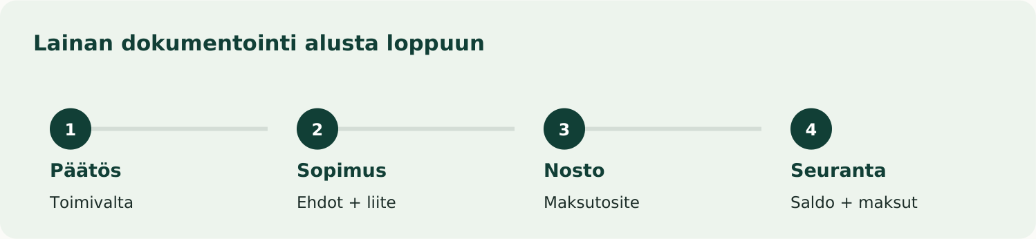 Lainan dokumentointi alusta loppuun. Toimivalta