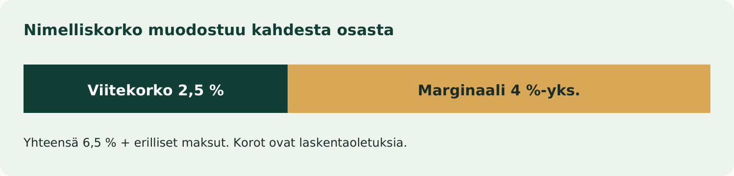 Nimelliskorko muodostuu kahdesta osasta. Yhteensä 6,5 % + erilliset maksut. Korot ovat laskentaoletuksia.