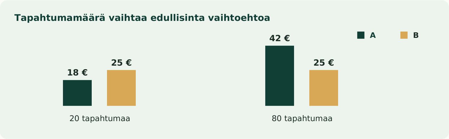 Tapahtumamäärä vaihtaa edullisinta vaihtoehtoa